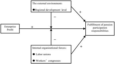 Comply or evade: factors influencing private enterprises’ basic old-age insurance responsibilities